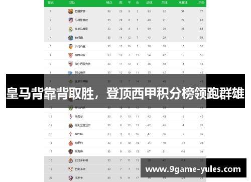 皇马背靠背取胜，登顶西甲积分榜领跑群雄